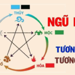 Ngũ hành và quy luật tương sinh, tương khắc