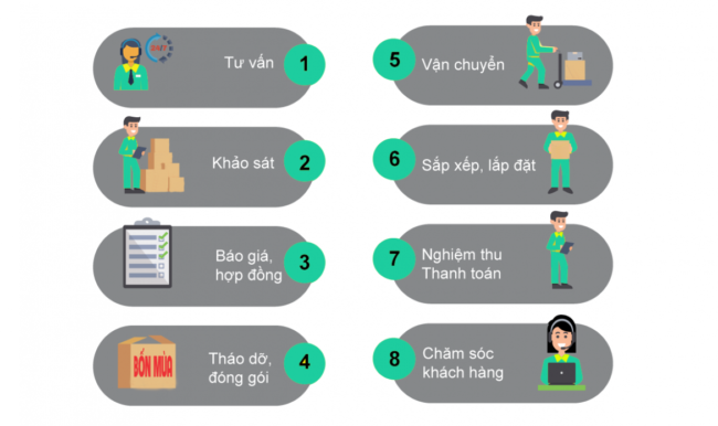 Quy trình chuyển văn phòng