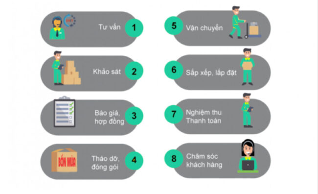 Quy trình chuyển nhà văn phòng Liên Minh Sài Gòn Quy trình chuyển nhà văn phòng Liên Minh Sài Gòn